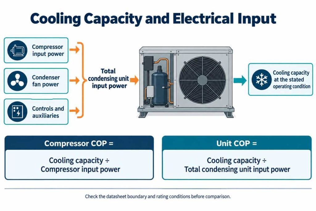 Diagram comparing cooling capacity with compressor input power and total condensing unit input power