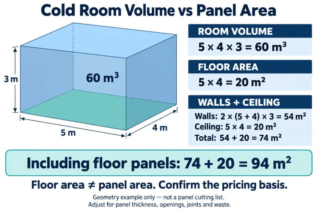 cold room valume vs panel area