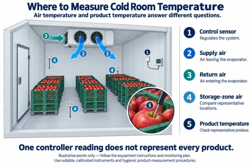 Maintain the temperature range specified for each product. Monitor representative storage locations and product temperatures, not only the controller display.
