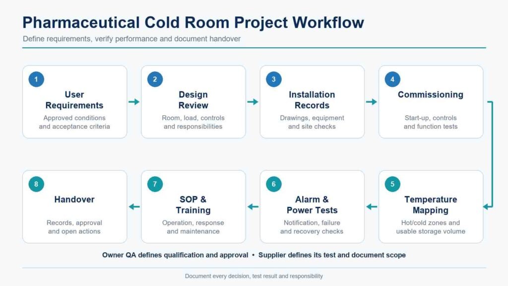 pharmaceutical-cold-room-project-workflow