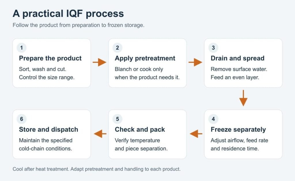 Practical IQF Process