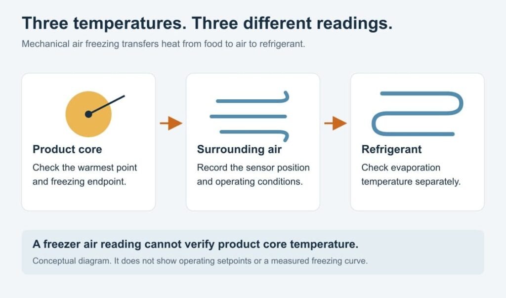Three temp three different readings