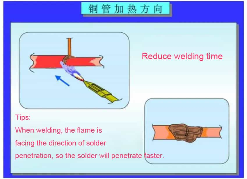 Copper Tube Heat Direction