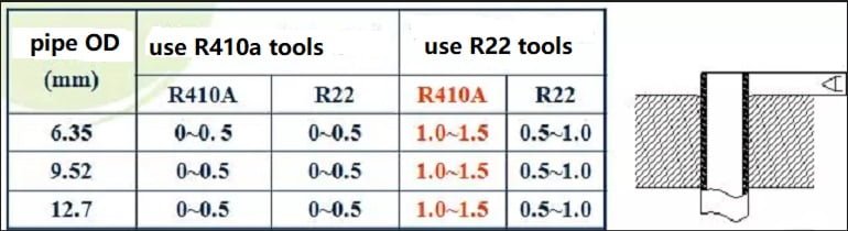 Saillie du tube de cuivre