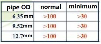 Rayon de courbure des tuyaux