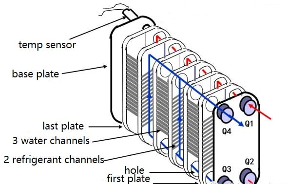 one side flow plate heat exchanger