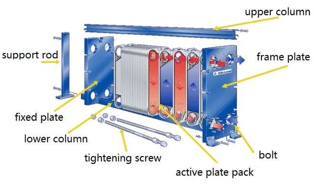 plate heat exchanger structure