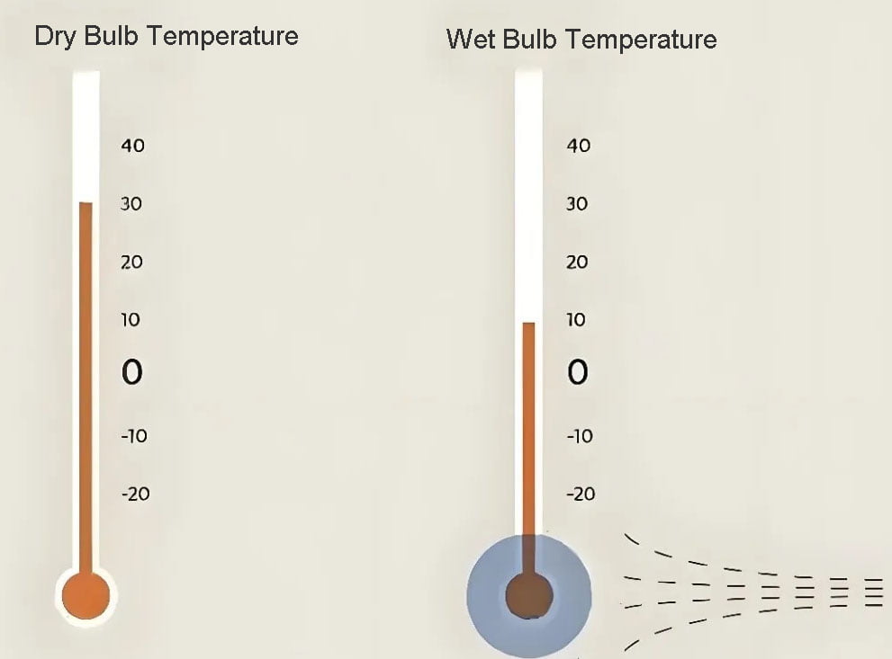 Dry wet bulb temperature