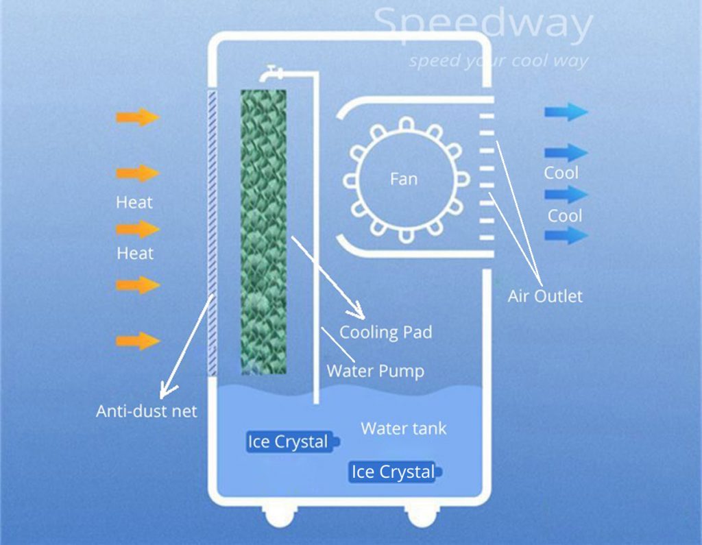 Air cooler working diagram