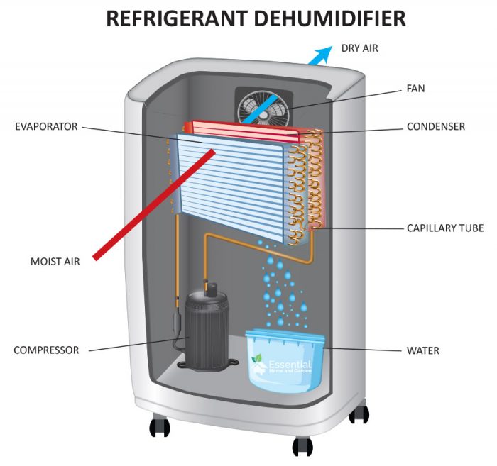 Struktur dehumidifer